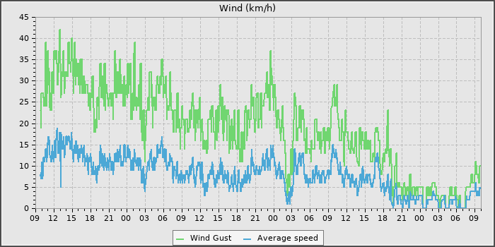 Wind Speed