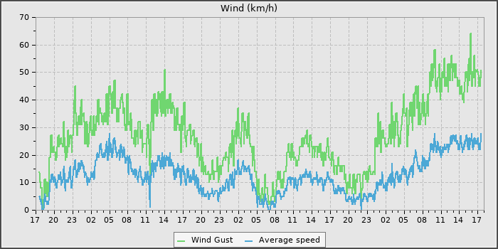 Wind Speed