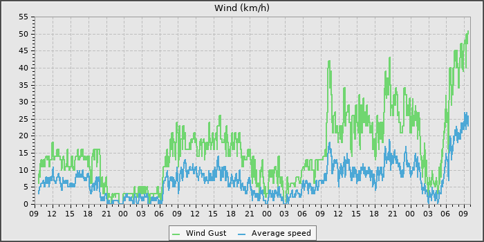 Wind Speed