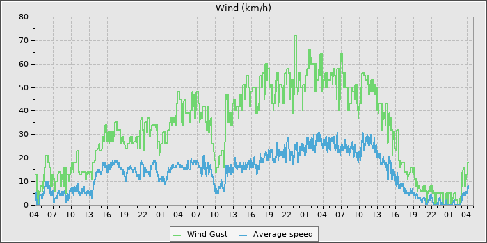 Wind Speed