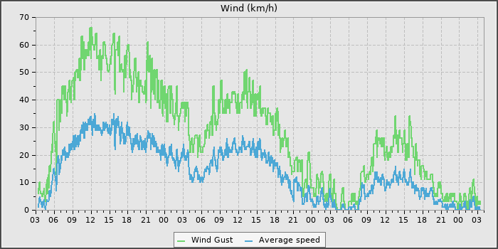 Wind Speed