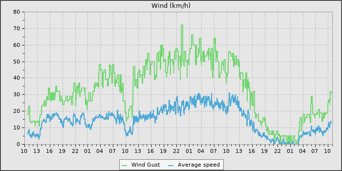 Wind Speed