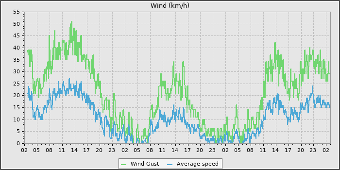 Wind Speed