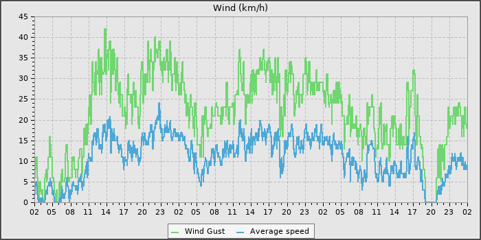 Wind Speed