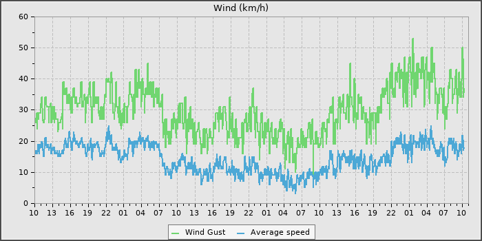 Wind Speed