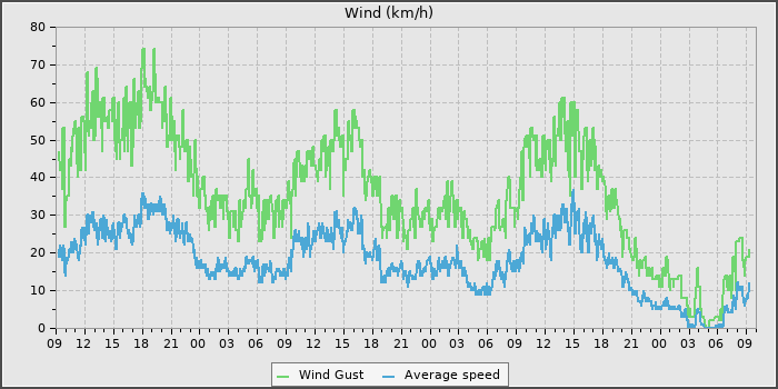 Wind Speed