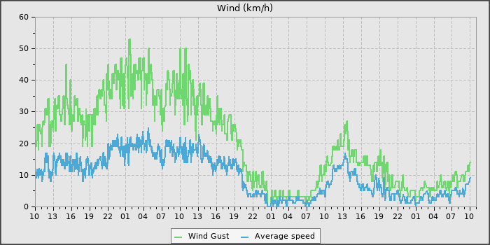Wind Speed