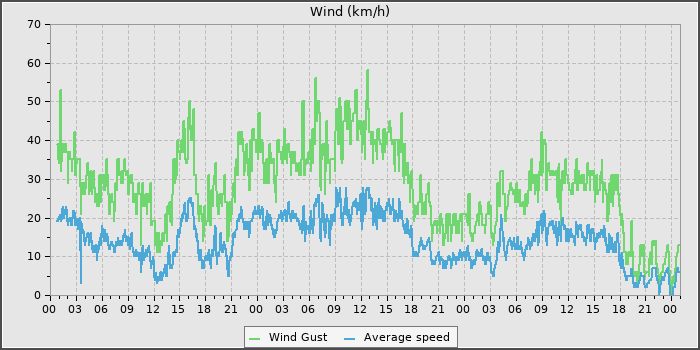 Wind Speed