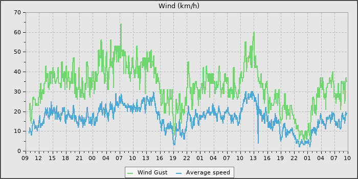 Wind Speed
