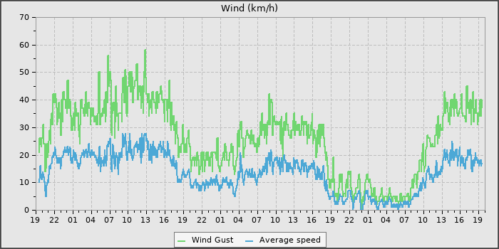 Wind Speed