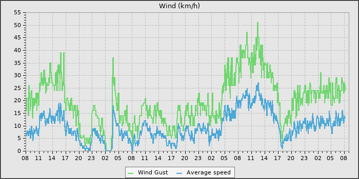 Wind Speed