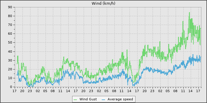 Wind Speed