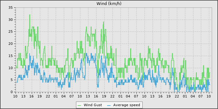 Wind Speed