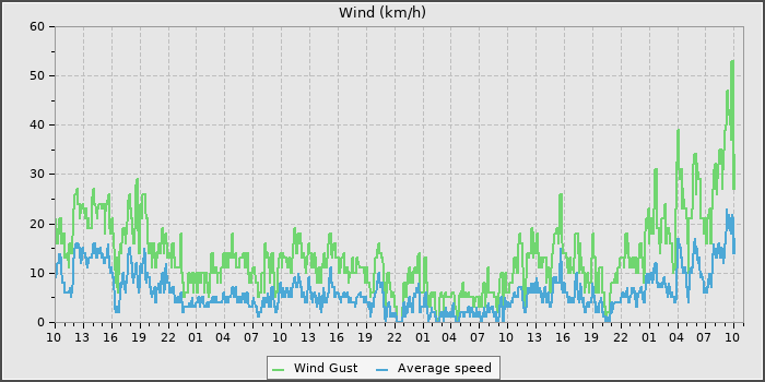 Wind Speed