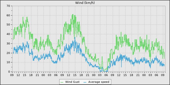 Wind Speed