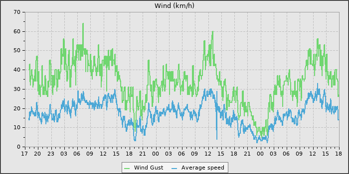 Wind Speed