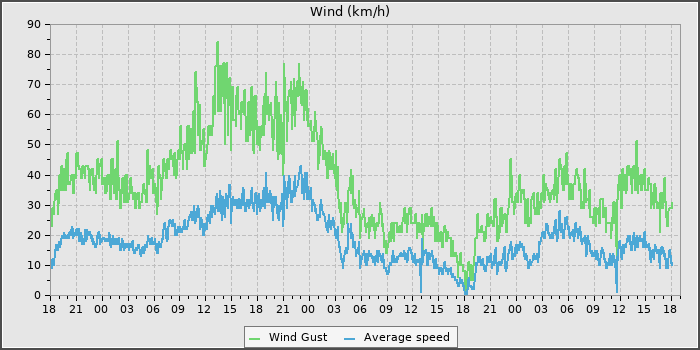 Wind Speed
