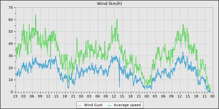 Wind Speed