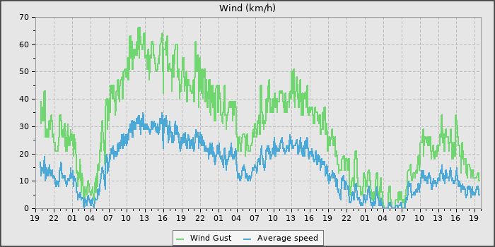 Wind Speed