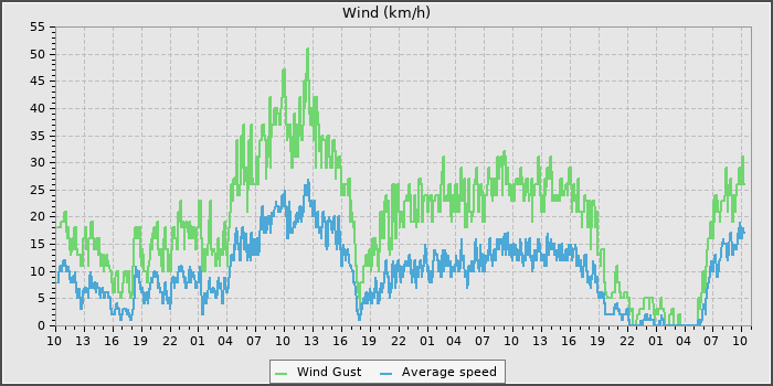 Wind Speed