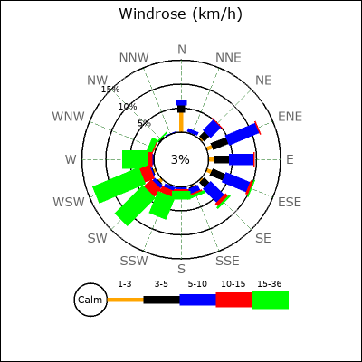 Wind Rose