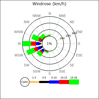 Wind Rose