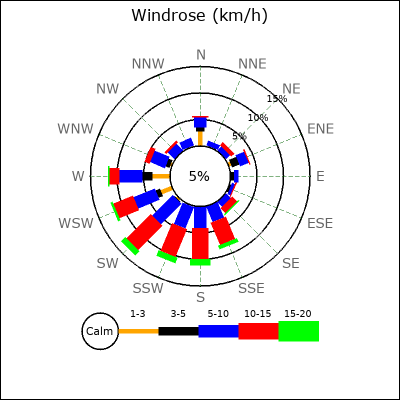 Wind Rose
