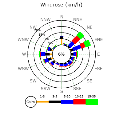 Wind Rose