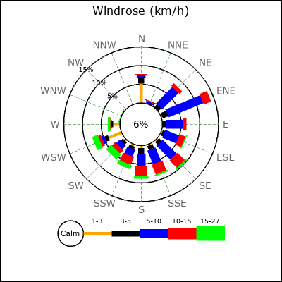 Wind Rose