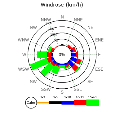Wind Rose