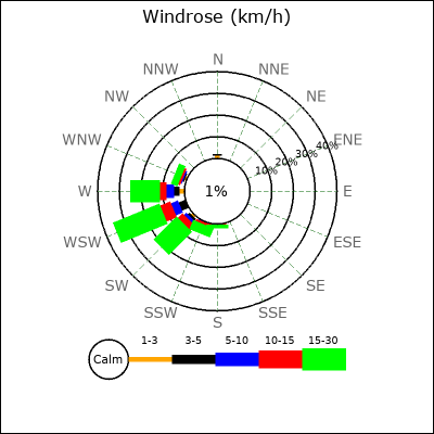 Wind Rose