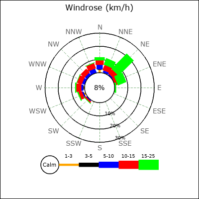 Wind Rose