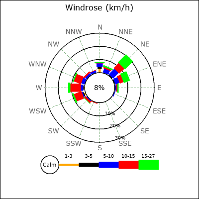 Wind Rose