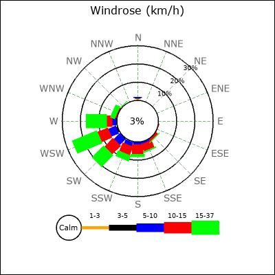 Wind Rose