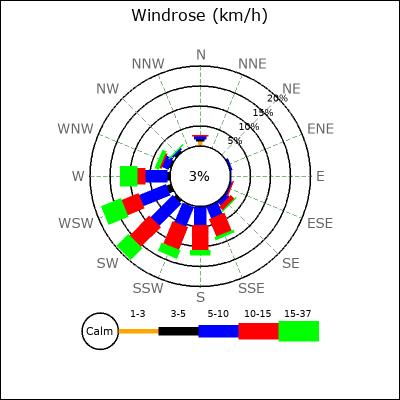 Wind Rose