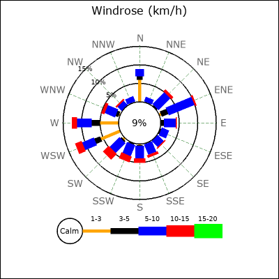Wind Rose
