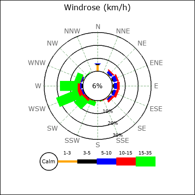Wind Rose