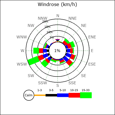 Wind Rose
