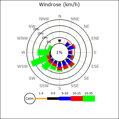 Wind Rose