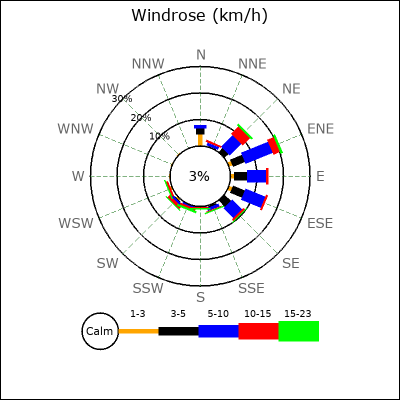 Wind Rose