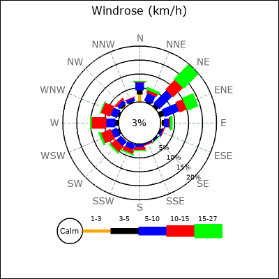 Wind Rose