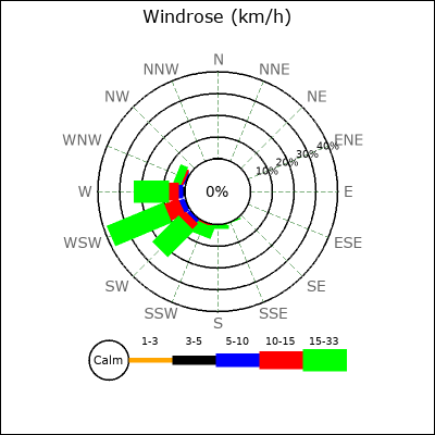 Wind Rose