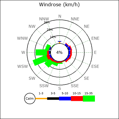 Wind Rose