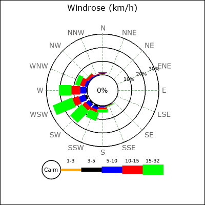 Wind Rose