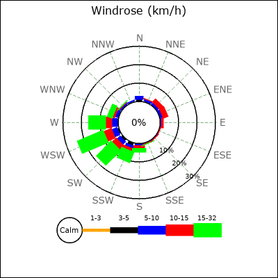 Wind Rose