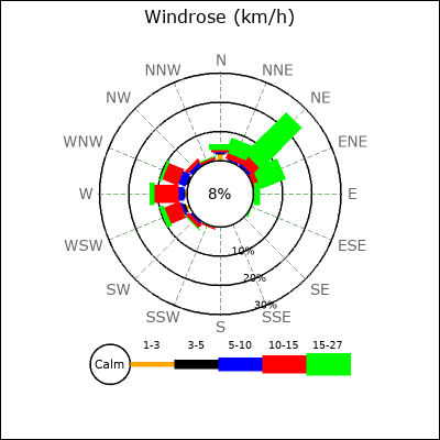 Wind Rose