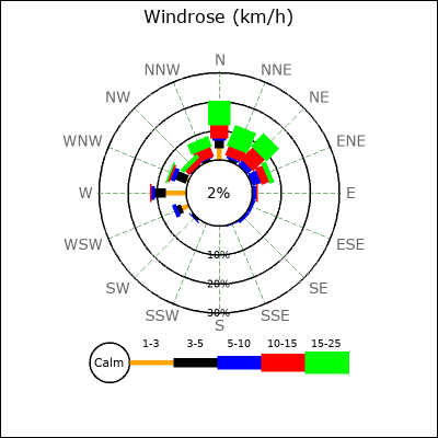 Wind Rose