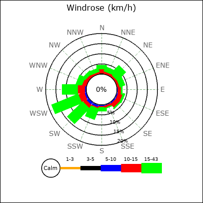 Wind Rose