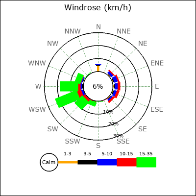 Wind Rose