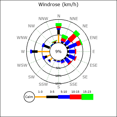Wind Rose